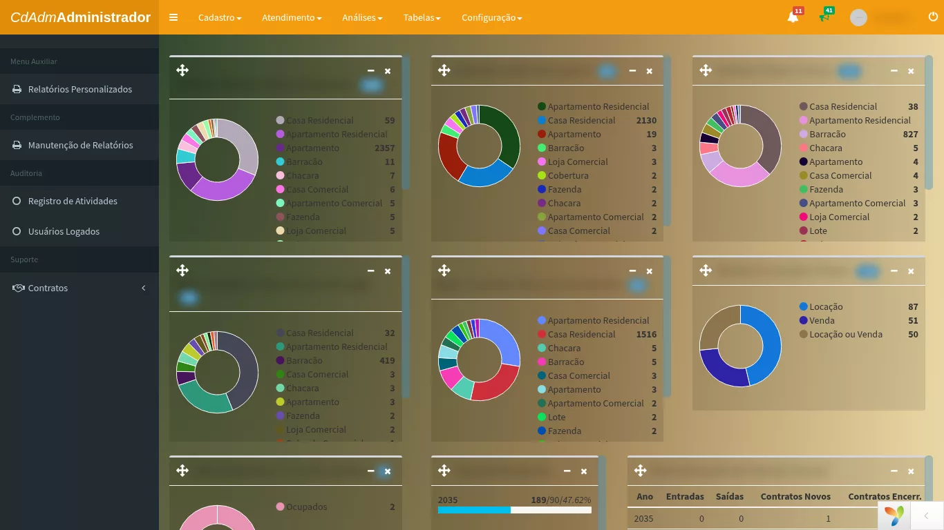 Painel de indicadores do CdAdm (TinyBI)
